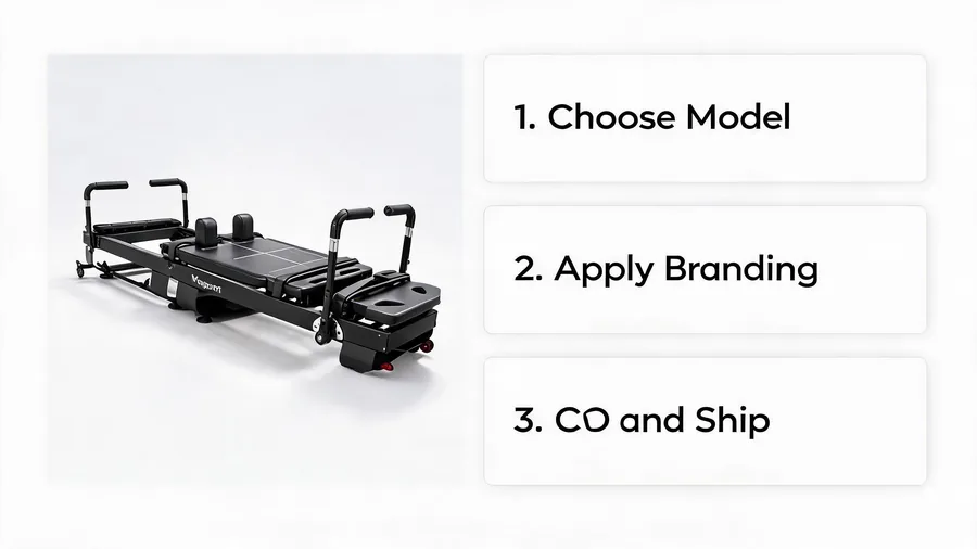 Private label pilates reformers: start your own brand in 2026 2 Private label pilates reformer process infographic covering model choice, branding, qc and shipping