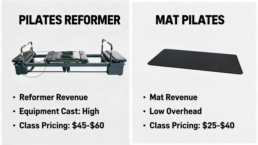 Pilates reformer vs mat pilates: which one should your studio focus on? 2 Reformer vs mat pilates comparison infographic for studio revenue and equipment
